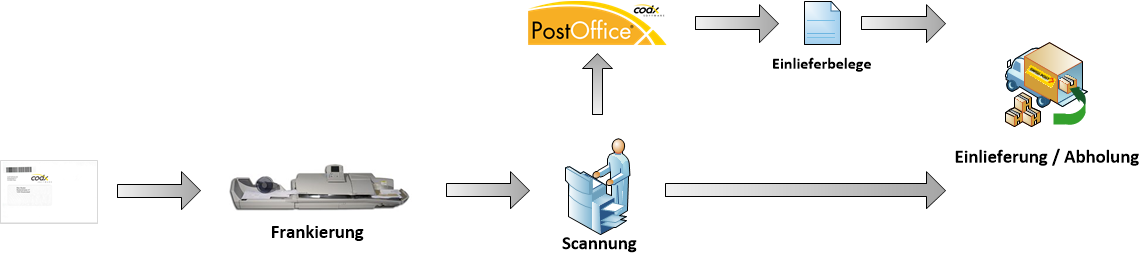 Prozess Einschreiben im Postausgang mit CodX PostOffice R-Scan