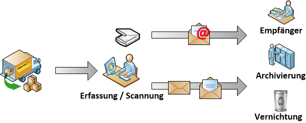 Direkte Digitalisierung Posteingang