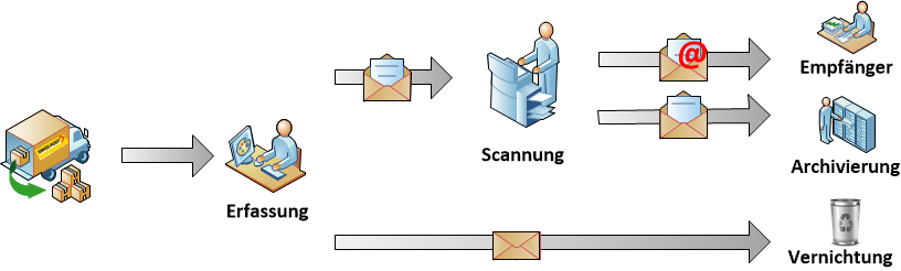 Indirekte Digitalisierung Posteingang