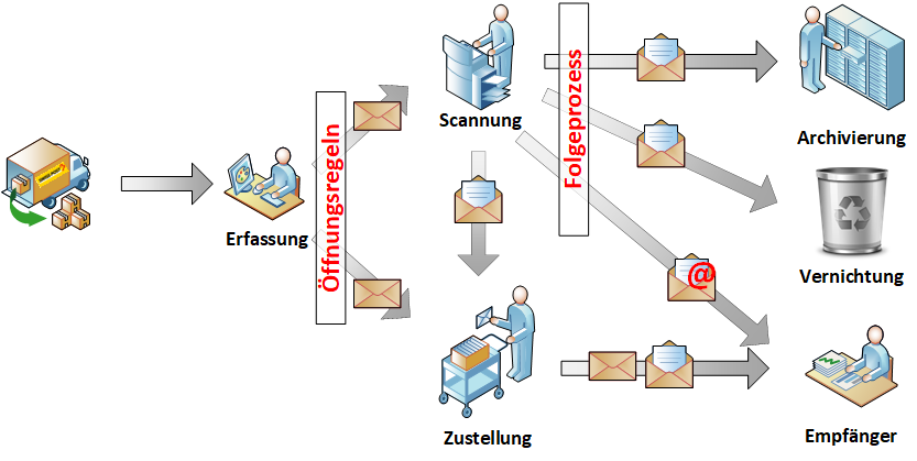 Digitalisierung Posteingang: Öffnungsregeln