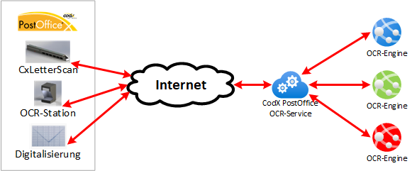 CodX PostOffice OCR-Service CodX PostOffice OCR-Service