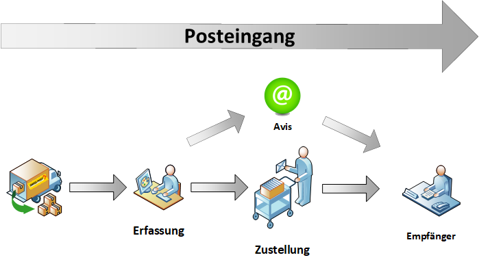 Erfassung Einschreiben