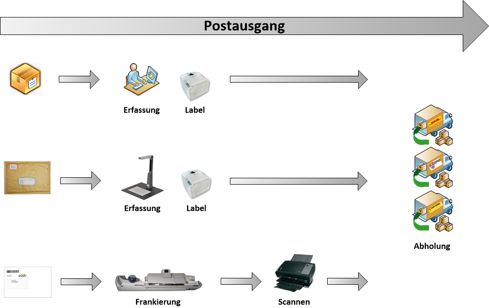 Postausgang mit CodX PostOffice IHS für interne Poststellen