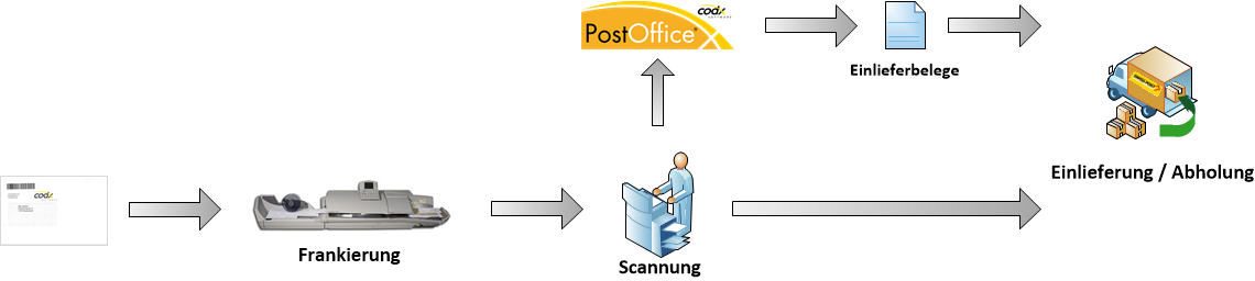 Verarbeitung von Einschreiben mit Briefscanner CxLetterScan R-Scan